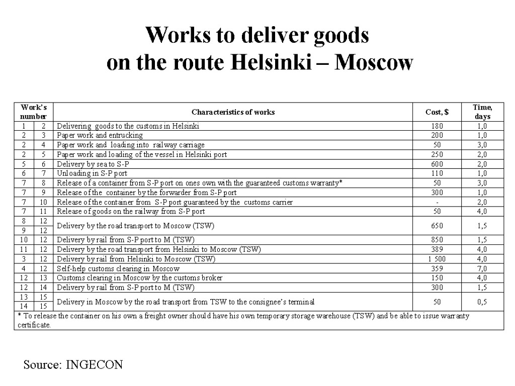 Works to deliver goods on the route Helsinki – Moscow Source: INGECON